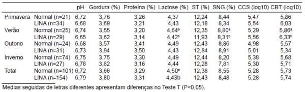 Caracterização físico-química e microbiológica do leite bovino instável não ácido em função das estações do ano - Image 3