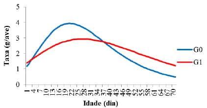 Comparação do crescimento de duas gerações de codornas Japonesas por meio do modelo de Gompertz - Image 2