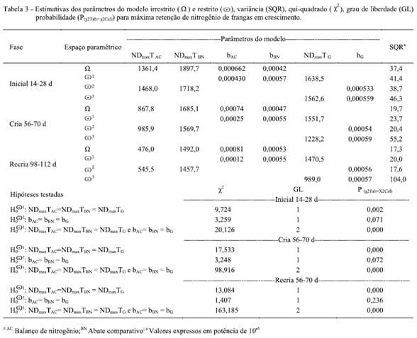 Descrição do potencial de retenção de nitrogênio em frangas de postura por diferentes metodologias: máxima deposição e estimativas da ingestão de metionina+cistina - Image 3