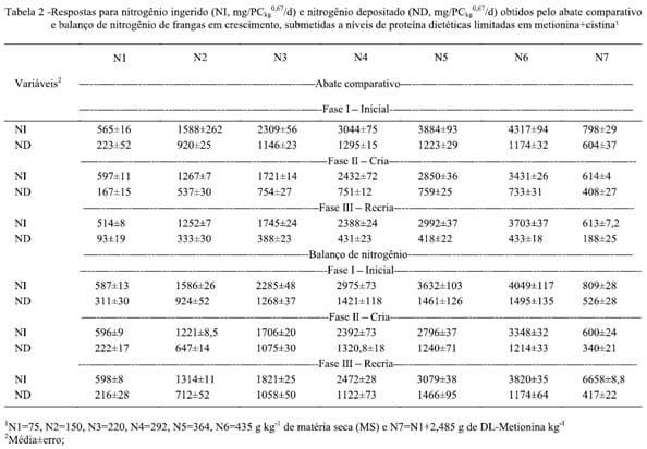 Descrição do potencial de retenção de nitrogênio em frangas de postura por diferentes metodologias: máxima deposição e estimativas da ingestão de metionina+cistina - Image 2