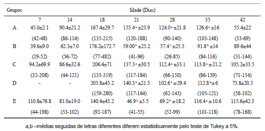 Efeitos da interação entre aflatoxicoses e doença infecciosa bursal sobre níveis de enzimas de função hepática, colesterol e triglicerídeos em frangos de corte - Image 2