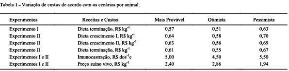 Avaliação técnico-econômica de suínos machos imuno e cirurgicamente castrados - Image 1