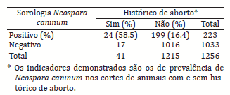Neosporose bovina: avaliação da transmissão vertical e fração atribuível de aborto em uma população de bovinos no Estado do Rio Grande do Sul - Image 1