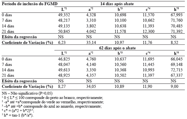 Estabilidade lipídica do pernil e da linguiça frescal de suínos tratados com dietas com alta concentração de ácido fítico - Image 2