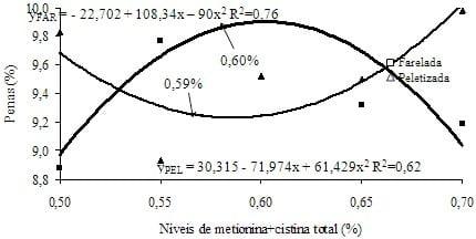 Exigência de metionina+cistina para aves de reposição leves e semipesadas alimentadas de 12 a 16 semanas de idade com ração farelada e peletizada - Image 11