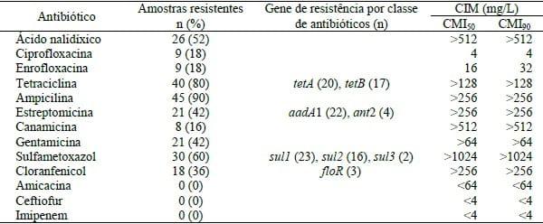 RESISTÊNCIA ANTIMICROBIANA E SOROTIPOS DE Salmonella enterica CIRCULANDO NA PRODUÇÃO SUÍNA BRASILEIRA - Image 1