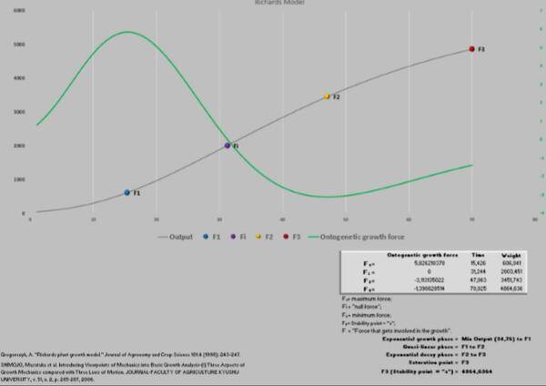 Aplicação dos métodos: evolucionário e gradiente reduzido generalizado a fim de otimizar modelos não lineares na nutrição de precisão - Image 66