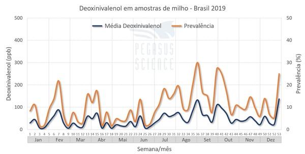 Micotoxinas em milho: Brasil - Ano 2019 - Image 7