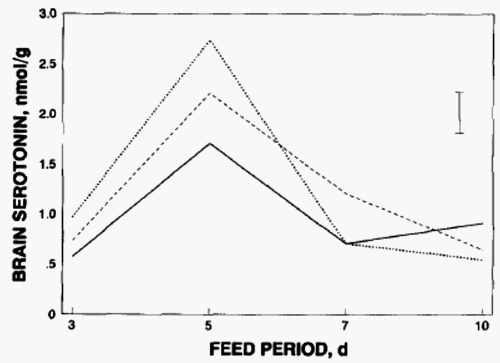 Importância do Triptofano em Suínos Alimentados com Coprodutos de Origem Animal - Image 1