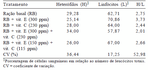 Utilização das vitaminas C e E em rações para frangos de corte mantidos em ambiente de alta temperatura - Image 10