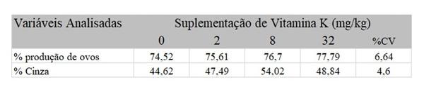Importância das vitaminas lipossolúveis na nutrição das matrizes pesadas de frango de corte - Image 4
