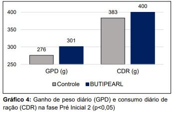 ButiPEARL: fonte de energia intestinal para melhor performance no pós desmame e rentabilidade na fase de creche - Image 3