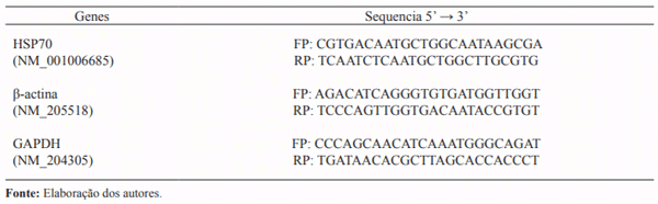 Tabela 2. Sequência dos primers HSP70, β-actina e GAPDH.
