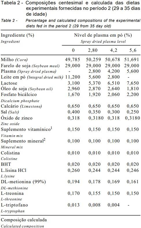 Níveis de plasma sanguineo em pó em dietas para leitões desmamados aos 21 dias de idade - Image 3
