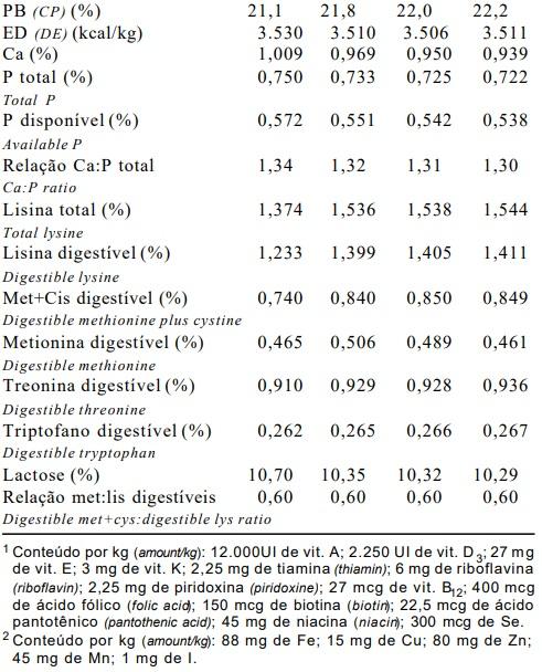 Níveis de plasma sanguineo em pó em dietas para leitões desmamados aos 21 dias de idade - Image 2
