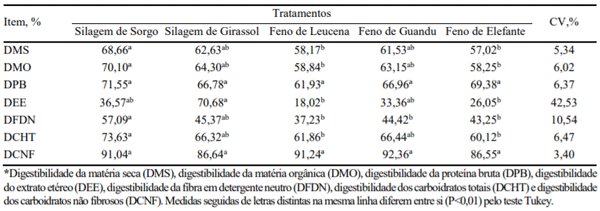 Coeficiente de digestibilidade aparente dos nutrientes em função dos tratamentos