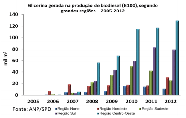 Figura 4: Glicerina gerada na produção de biodiesel de 2005-2012.