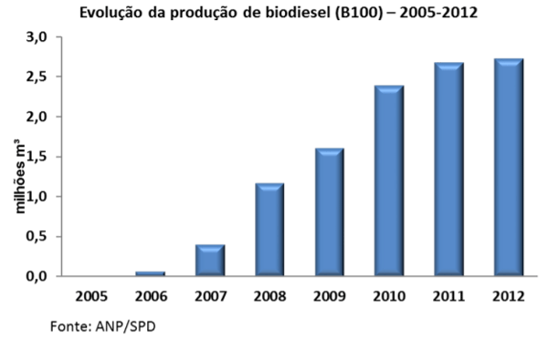 Figura 3: Evolução da produção de biodiesel de 2005-2012.