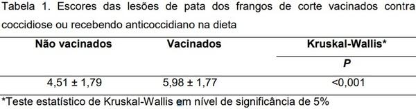Índices de desempenho e prevalência de pododermatite em frangos de corte vacinados ou não contra coccidiose - Image 1