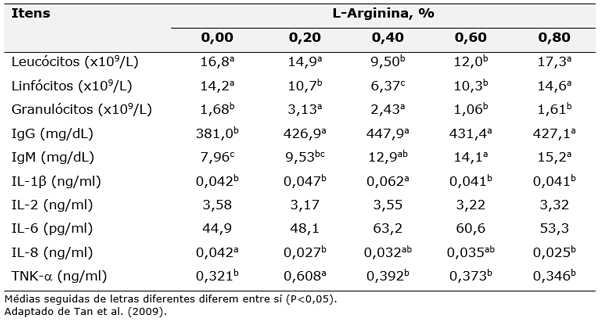 Tabela 1. Efeito da arginina suplementar sobre as concentrações séricas de imunoglobulinas e citocinas em leitões com 21 dias de idade. 