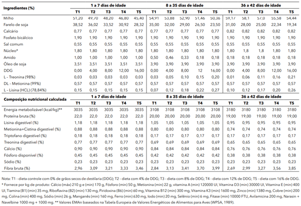 Tabela 2 - Composição percentual das rações experimentais de frangos de corte de 1 a 7, 8 a 35 e 36 a 42 dias de idade nos diferentes tratamentos