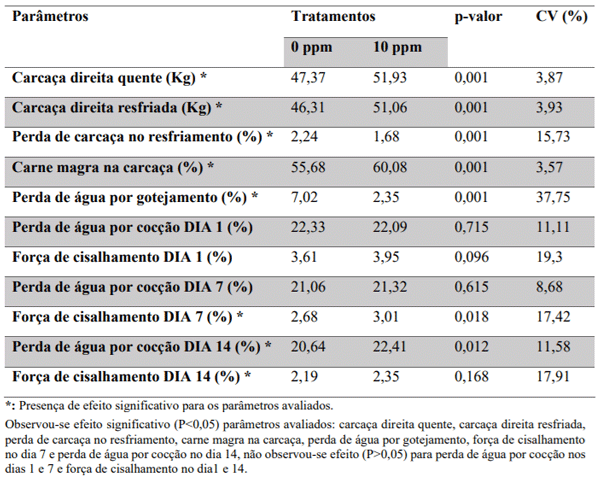 Tabela 3. Características e qualidade de carne das fêmeas suínas recebendo ou não ractopamina na dieta
