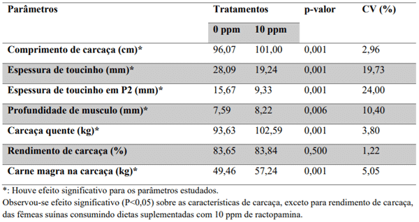 Tabela 2. Características de carcaça de fêmeas suínas recebendo ou não ractopamina na dieta