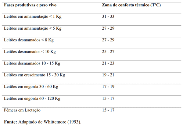 Tabela 1: Relação entre peso vivo dos suínos em diferentes fases produtivas e a temperatura da zona de conforto térmico.