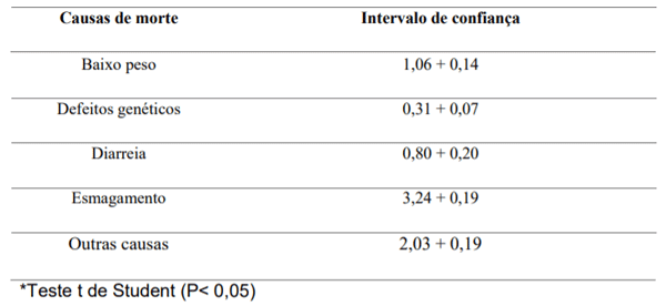 Tabela 4: Causas de morte de leitões e intervalo de confiança para a média populacional.