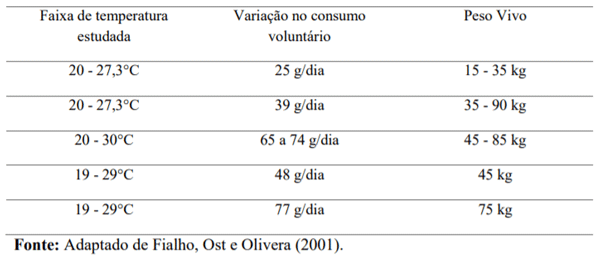 Tabela 2: Efeito da temperatura no consumo diário de ração
