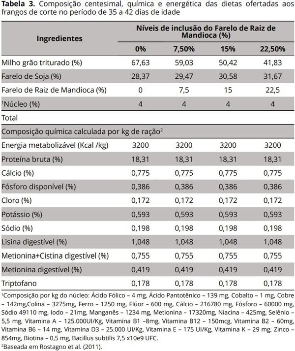 A Utilização de níveis crescentes de farelo de raiz de mandioca na dieta de frangos de corte - Image 3