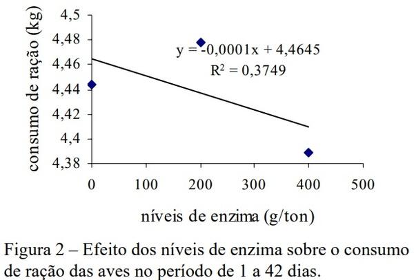 Efeitos da suplementação enzimática e da forma física da ração sobre o desempenho e as características de carcaça de frangos de corte - Image 4
