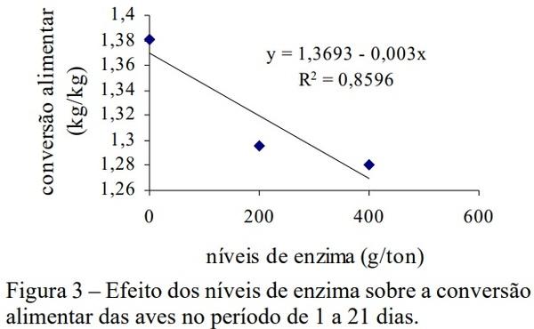 Efeitos da suplementação enzimática e da forma física da ração sobre o desempenho e as características de carcaça de frangos de corte - Image 5
