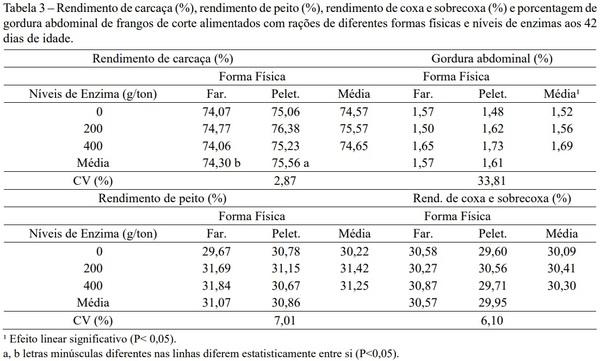 Efeitos da suplementação enzimática e da forma física da ração sobre o desempenho e as características de carcaça de frangos de corte - Image 6
