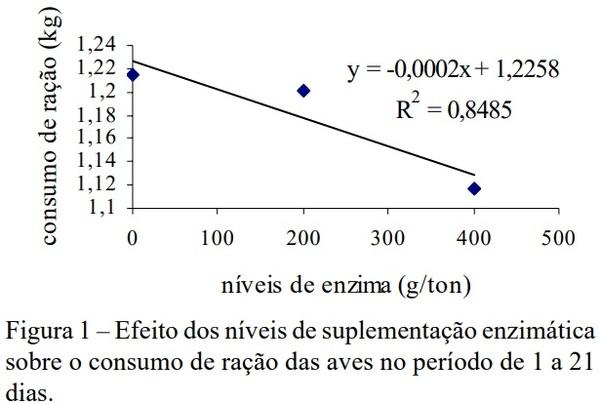 Efeitos da suplementação enzimática e da forma física da ração sobre o desempenho e as características de carcaça de frangos de corte - Image 3