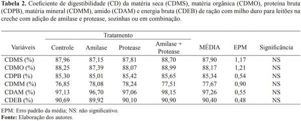 Efeito da adição de enzimas na digestibilidade total aparente de dietas para leitões desmamados - Image 2