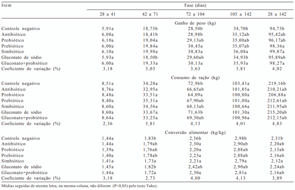 Tabela 2 - Desempenho de suínos alimentados com rações com diferentes aditivos e em vários períodos experimentais