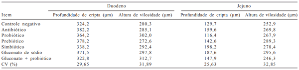 Tabela 4 - Morfometria intestinal dos suínos aos 142 dias de idade