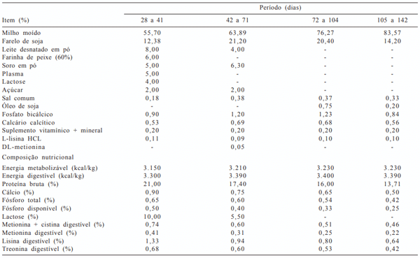 Tabela 1 - Composição em ingredientes e nutricional (calculadas) das rações basais
