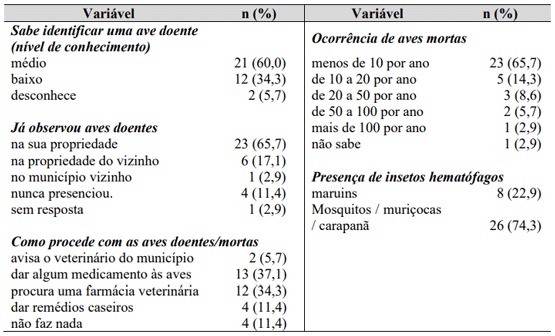 Tabela 4 – Aspectos sanitários dos criatórios avícolas de subsistência (n= 35) localizados no entorno do Sítio de aves migratórias de Panaquatira - MA.