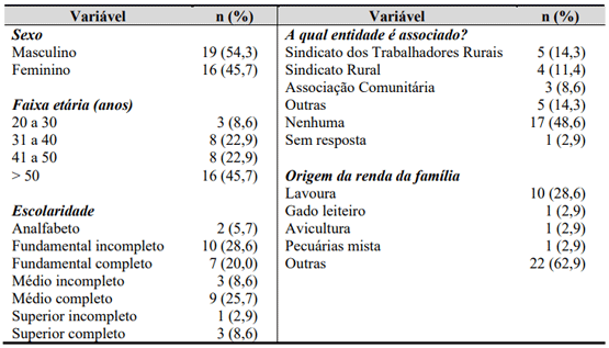 Tabela 1 – Perfil socioeconômico e cultural dos criadores de aves de subsistência (n= 35) residentes no entorno do Sítio de aves migratórias de Panaquatira - MA.