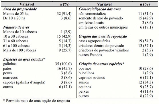 Tabela 2 – Características dos criatórios avícolas de subsistência (n= 35) no entorno do Sítio de aves migratórias de Panaquatira – MA.