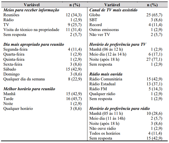 Tabela 5 – Preferência dos criadores de aves de subsistência (n= 35) residentes no entorno do Sítio migratório de Panaquatira - MA em relação aos meios para receber informações e estabelecer contatos.
