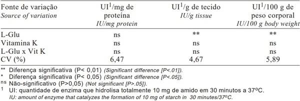 Efeitos de Níveis de Ácido L-Glutâmico e de Vitamina K da Dieta sobre a Atividade de a-Amilase em Frangos de Corte - Image 4