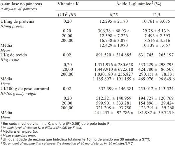 Efeitos de Níveis de Ácido L-Glutâmico e de Vitamina K da Dieta sobre a Atividade de a-Amilase em Frangos de Corte - Image 5