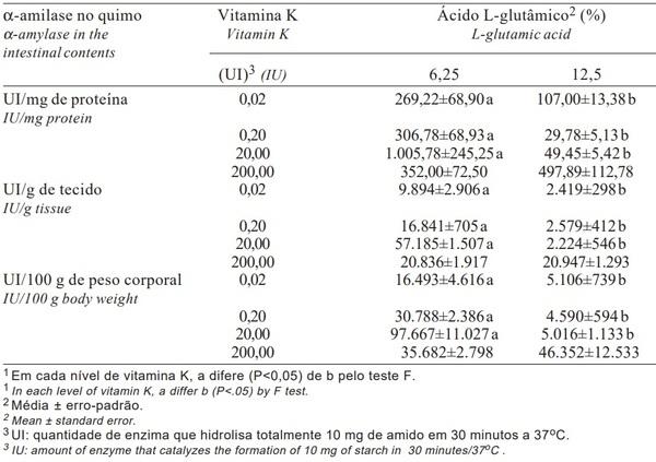 Efeitos de Níveis de Ácido L-Glutâmico e de Vitamina K da Dieta sobre a Atividade de a-Amilase em Frangos de Corte - Image 3
