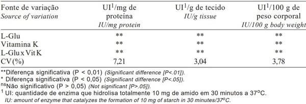 Efeitos de Níveis de Ácido L-Glutâmico e de Vitamina K da Dieta sobre a Atividade de a-Amilase em Frangos de Corte - Image 2
