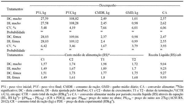 Tabela 2 - Desempenho e custo médio de alimentação (R$) entre tratamentos de suínos alimentados com dietas controle e ajustada pelo InraPorc.