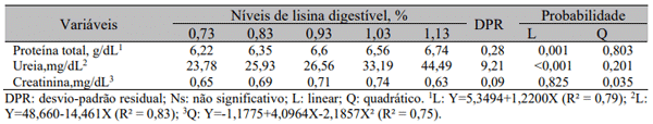 Tabela 4. Efeito dos níveis de lisina digestível sobre os parâmetros sanguíneos em suínosmachos, castrados, na fase de crescimento I (30kg-50kg)