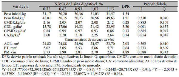 Tabela 2. Efeito dos níveis de lisina digestível sobre as características de desempenho de suínos castrados na fase de crescimento I (30kg a 50kg)